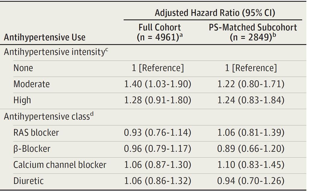 Serious fall injury and type of antihypertensive treatment in elderly Mary E. Tinetti et al.