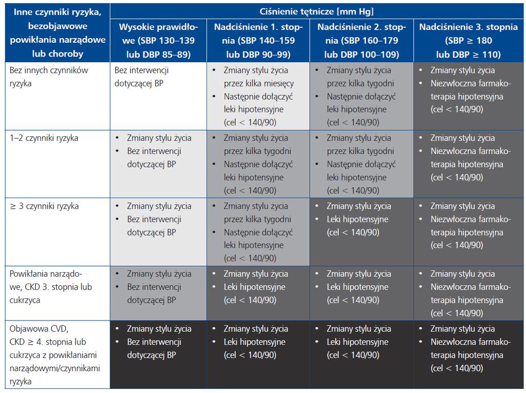 Wskazania do farmakoterapii nadciśnienia tętniczego w oparciu o ocenę