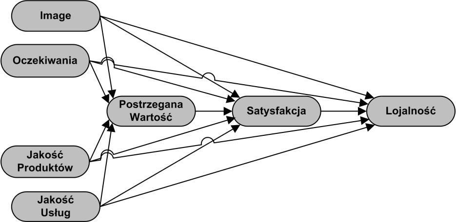 skiego (ACSI) jak również, kilku wewnętrznych, stosunkowo młodych modeli wykorzystywanych w niektórych państwach europejskich głównie: NCSB Norwegian Customer Satisfaction Barometer; DK German