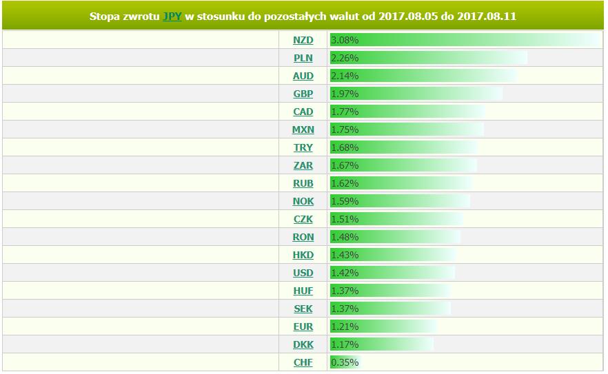 Wykres stóp zwrotu dla par z JPY za okres 5-11 sierpnia, źródło: Analizator stóp zwrotu BOSSA FX Frank: Mocna korekta wcześniejszego ruchu Ostatnie dni to silna korekta wcześniejszej, równie mocnej