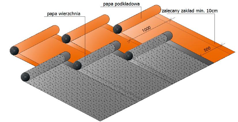 UWAGA: Zakłady powinny być wykonywane zgodnie z kierunkiem spływu wody. UWAGA: Szerokość zakładów arkuszy papy podkładowej powinna wynosić co najmniej 10 cm.