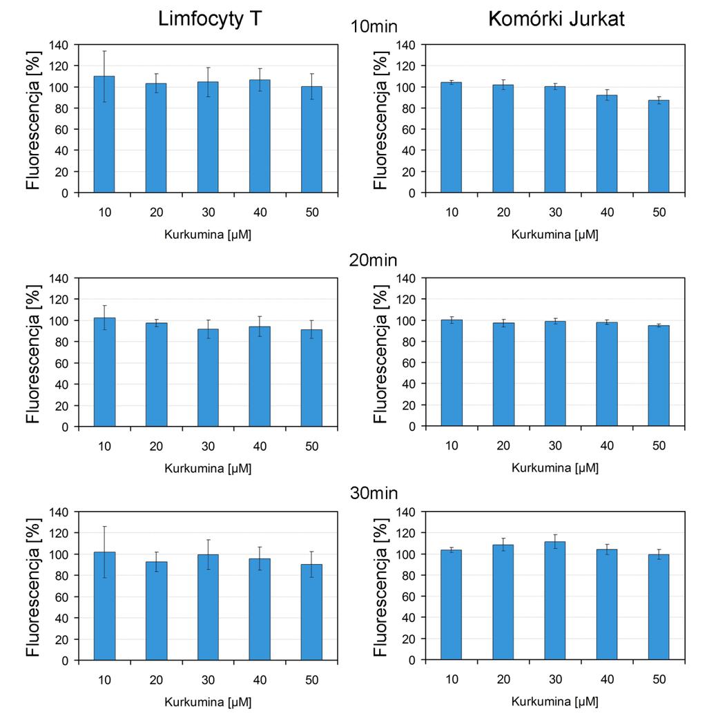 Wyniki 30, 40, 50µM (20 min) oraz stężeń 20 i 50µM (30 min) (spadek fluorescencji o około 9%) nie był istotny statystycznie.