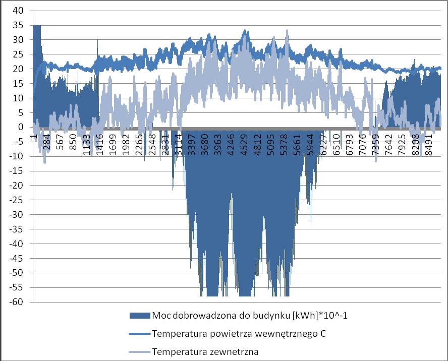 RESULTS Computational thermal power consumption needed to heat the air for the building erected on the basis of Canadian wood-frame construction technology is 1429,79 kwh higher than for a passive