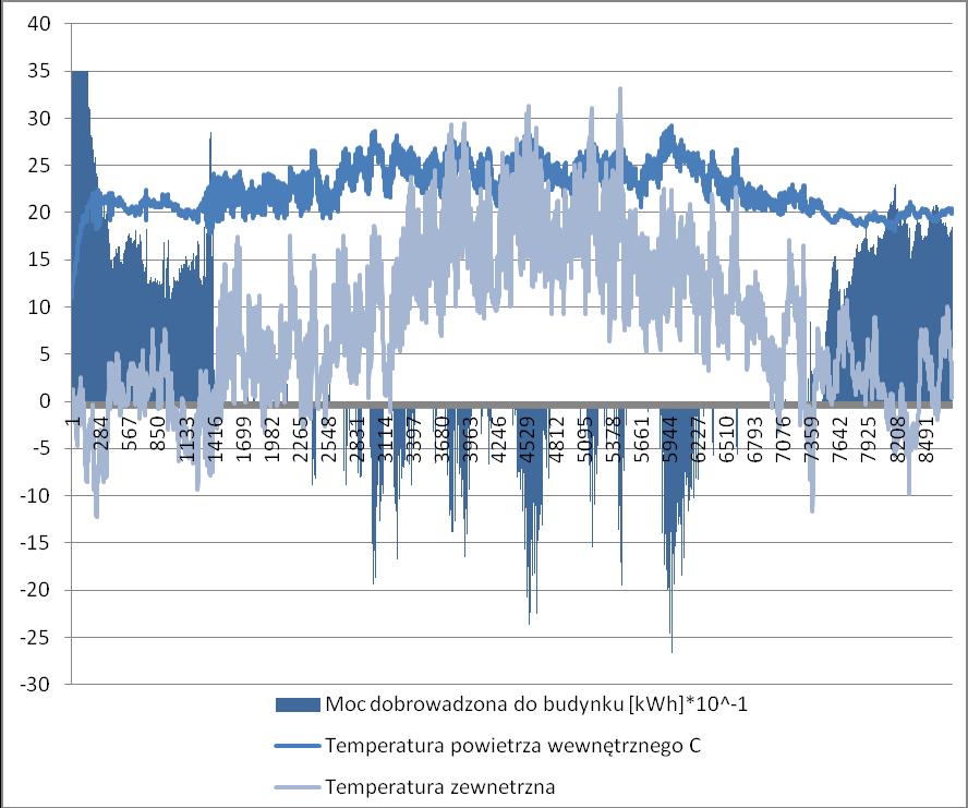 The power supplied to the building [kwh]*10-1 Internal air temperature C External temperature Graph 2.