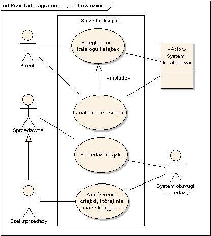 Diagramy dynamiki UML Przypadków użycia Czynności Interakcji Sekwencji Komunikacji