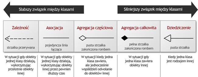 Związki między klasami 29 źródło: http://brasil.