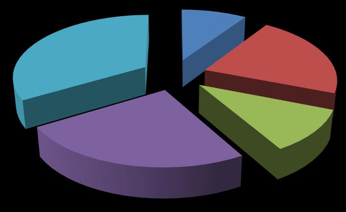 Liczba bezrobotnych 34% 24% 9% 22% 11% Wyższe policealne i średnie zawodowe srednie ogólnokształcące zasadnicze zawodowe gimnazjalne i poniżej W końcu lutego 2016 r.