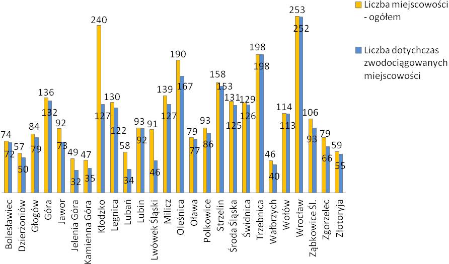 Stopień zwodociągowania miejscowości położonych na obszarze województwa dolnośląskiego, w rozbiciu na powiaty, przedstawiono na poniższym diagramie. 3.