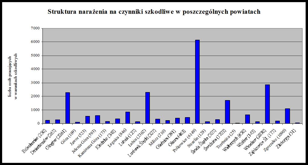 Struktura narażenia na czynniki szkodliwe wg PKD PKD 07 PKD 24 PKD 25 PKD 23 PKD 16 PKD 29 PKD 28 pozostałe Największą liczbę pracowników pracujących w warunkach szkodliwych odnotowano w powiecie