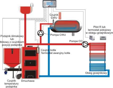 ), pompy ciepłej wody użytkowej (C.W.U), pracą pompy mieszacza i siłownika mieszacza, pracą dodatkowej pompy cyrkulacyjnej.