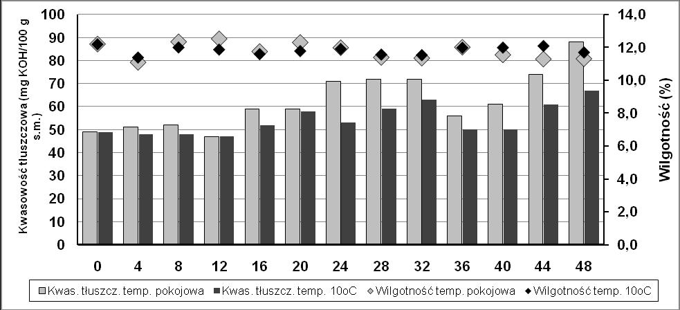 przechowywanych w temperaturze pokojowej oraz do 67 mg KOH/100 g s.m. dla próbek przechowywanych w temperaturze 10 o C. Przechowywanie w obu wariantach zakończono w 48.