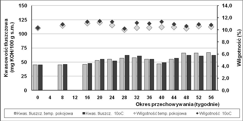 4.2. Zmiany kwasowości tłuszczowej w trakcie przechowywania kaszy gryczanej Próbki kaszy gryczanej dostarczone do ZPZiP IBPRS charakteryzowały się właściwym swoistym zapachem oraz właściwą barwą