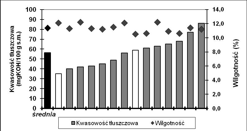 (przedziały wielkości cząstek podane są w normie) na: Grube, Średnie i Drobne.