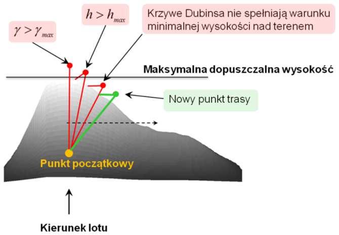 12 F.L. Basmadji, J. Gruszecki Rys. 9. Szukanie punktu trasy z prawej strony przeszkody Fig. 9. Searching for point on the route on the right side of the obstacle Kolejnym etapem algorytmu jest sprawdzenie prostych linii łączących co dwa punktu trasy.