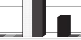 literaturę czyta 47 proc. badanych. Natomiast w Gródku proporcje się odwracają: 72,5 proc. czyta literaturę piękną w języku ukraińskim, po polsku 57,5 proc.