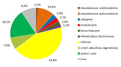 Studia uwarunkowań i kierunków zagospodarowania przestrzennego. Stan prac nad studiami gminnymi jest od wielu lat zadowalający, gdyż niemal wszystkie samorządy (99%) posiadają te dokumenty.