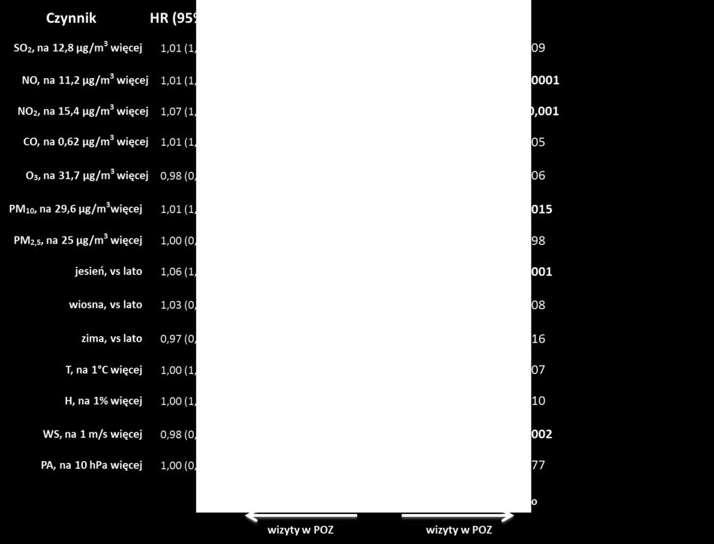 Wyniki Wpływ zanieczyszczeń na ilość wizyt w poradniach POZ SO2, na 12,8 NO, na 11,2