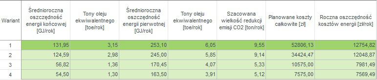 uzyskana dzięki zaproponowanym modernizacjom, jest przeliczana na tony oleju ekwiwalentnego, która to wielkość jest istotna w audytach efektywności energetycznej. Nowy raport przegród Rysunek 12.