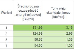 Wyliczona oszczędność energii końcowej i pierwotnej, uzyskana dzięki zaproponowanym modernizacjom, jest przeliczana na tony oleju ekwiwalentnego, która to wielkość