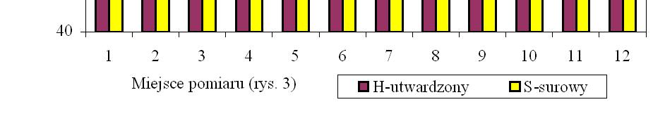 387 A5, % 8 7 6 5 4 3 2 1 0 S-I-1 S-I-2 S-I-3 S-I-4 S-II-1 S-II-2 S-II-3 S-II-4 S-III-1 S-III-2 S-III-3 S-III-4 S -surowy, H -utwardzony ; 1-4 -numery próbek H-I-1 H-I-2 H-I-3 H-I-4 H-II-1 H-II-2