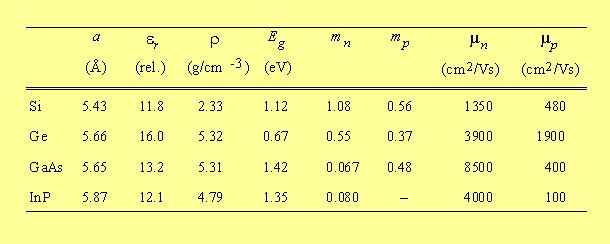 Parametry typowych półprzewodników