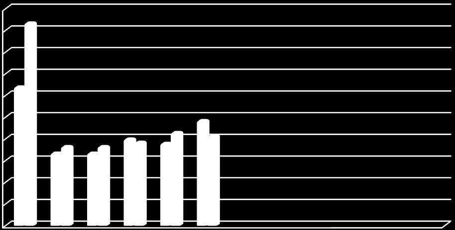 4.6. BEZROBOTNI Z PRAWEM DO ZASIŁKU Spośród nowo zarejestrowanych w czerwcu 2012 r. 180 osoby bezrobotne tj. 27,7 % posiadały prawo do zasiłku (w maju odpowiednio 162 osób - 28,1 %). /Wykres 12.