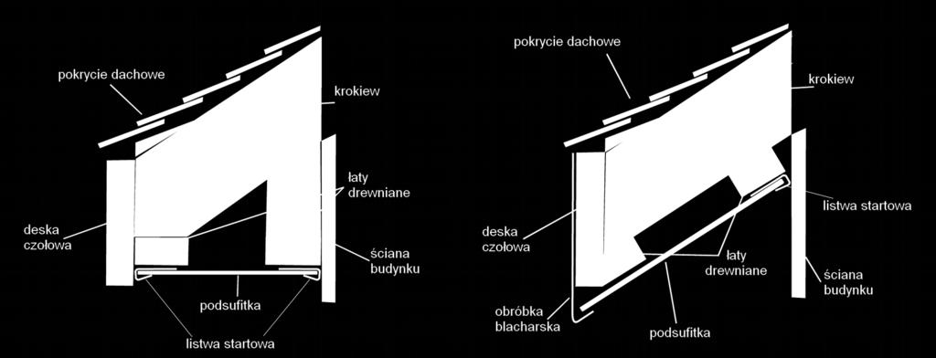 Do obróbki naroży i innych elementów dachu stosować pozostałe profile wykończeniowe systemu OROBEL to