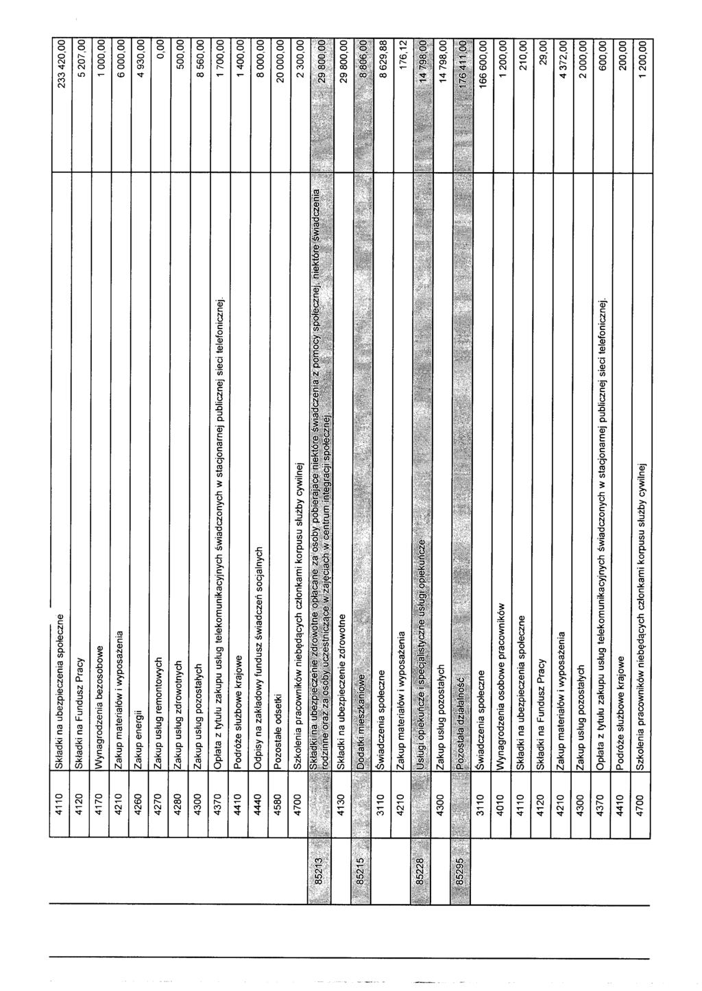 4110 Składki na ubezpieczenia społeczne 233 420,00 4120 Składki na Fundusz Pracy 5 207,00 4170 Wynagrodzenia bezosobowe 1 000,00 4210 Zakup materiałów i wyposażenia 6 000,00 4260 Zakup energii 4