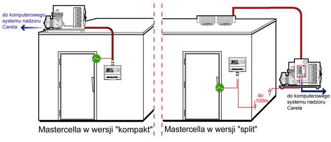 MasterCella jest kompleksowym elektronicznym urządzeniem przeznaczonym dla komór chłodniczych o zasilaniu elektrycznym 1-fazowym lub 3-fazowym, zarówno dla systemów z parownikami konwekcyjnymi jak i