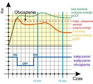 zaprogramowanego czasu (co15 minut) tak, aby sterować szczytowymi wartościami poboru mocy.