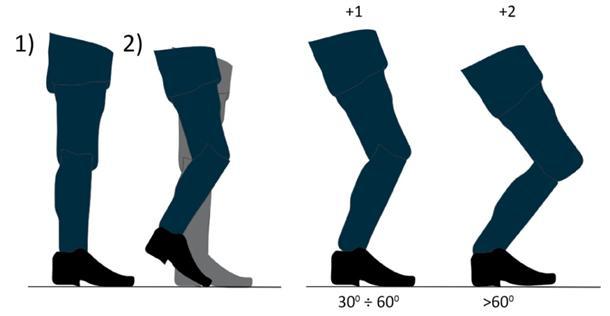 Ocena obciążenia kończyn dolnych metodą REBA (Jóźwiak, 2016) Dodatkowo, gdy kończyny dolne zgięte są w kolanach pod kątem 30 60 o należy dodać 1, a gdy zgięte w kolanach powyżej 60 o (z wykluczeniem
