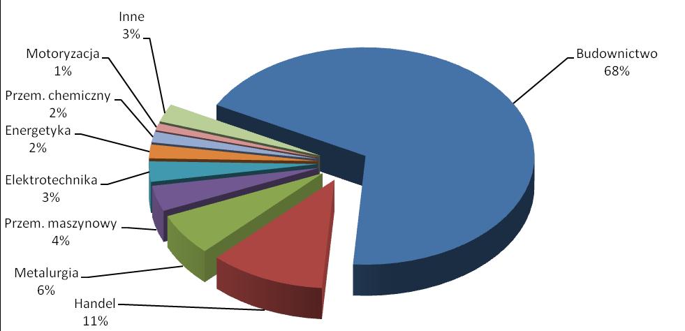 produkty (64%).