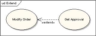 Rozszerzanie <<extends>>: Jeden przypadek uŝycia moŝe być uŝyty do rozszerzenia właściwości drugiego przypadku uŝycia Np.