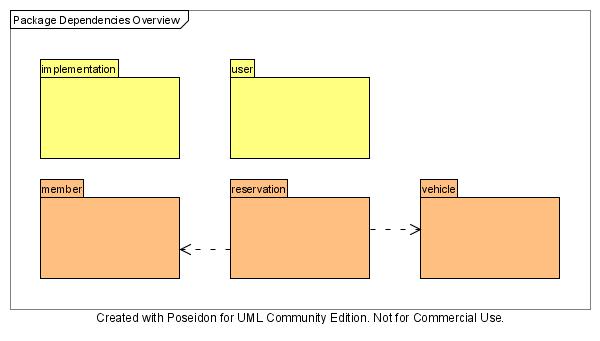 Diagram pakietów przedstawia: ogólną organizację pakietu i jego elementów np.
