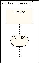 Brama (Gate) Oznacza przekazywanie wiadomości na zewnątrz między fragmentem i pozostałą częścią diagramu (linie Ŝycia, inne fragmenty) Stan niezmienny lub ciągły (State Invariant