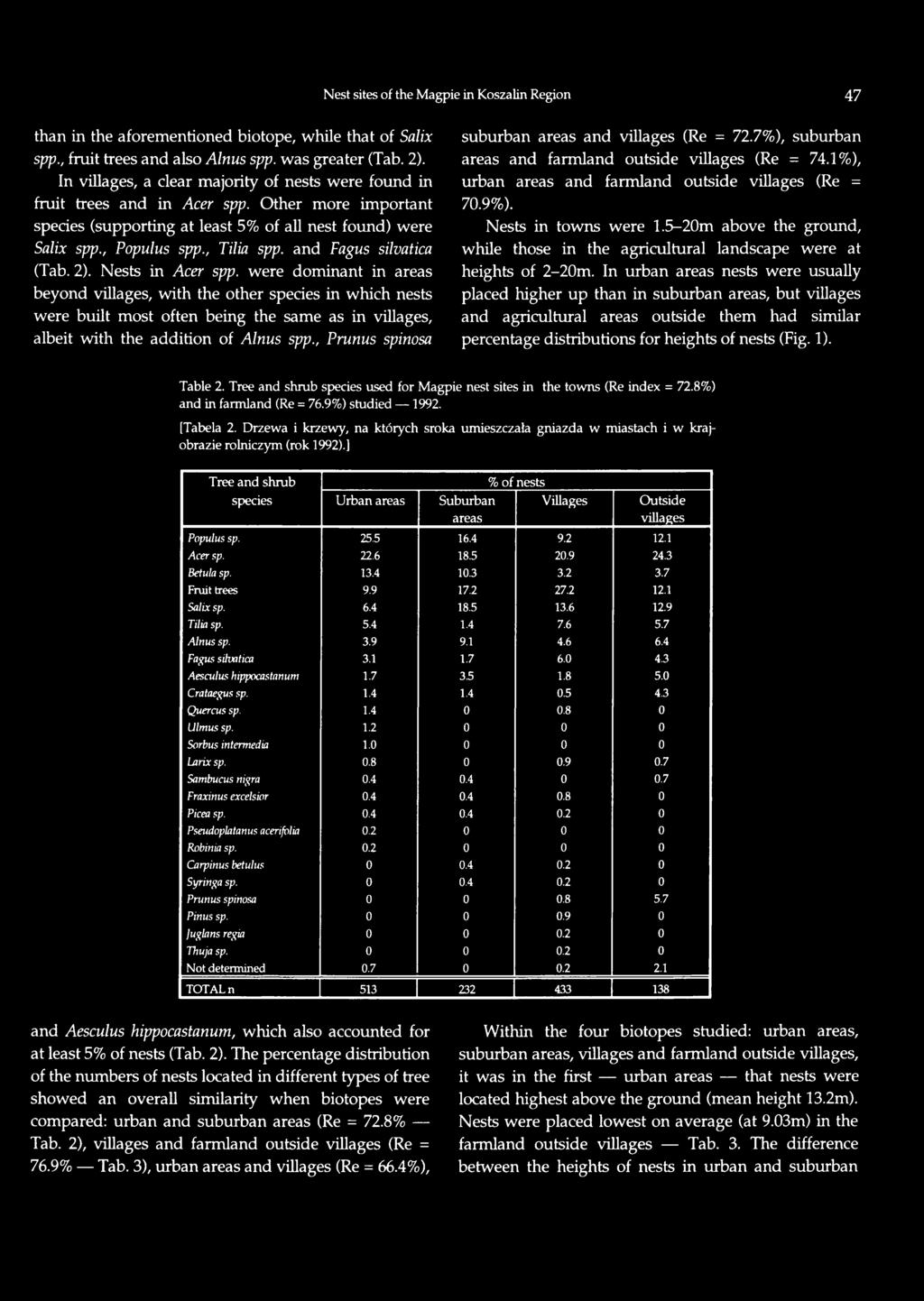 , Prunus spinosa suburban areas and villages (Re = 72.7%), suburban areas and farmland outside villages (Re = 74.1%), urban areas and farmland outside villages (Re = 70.9%). Nests in towns were 1.