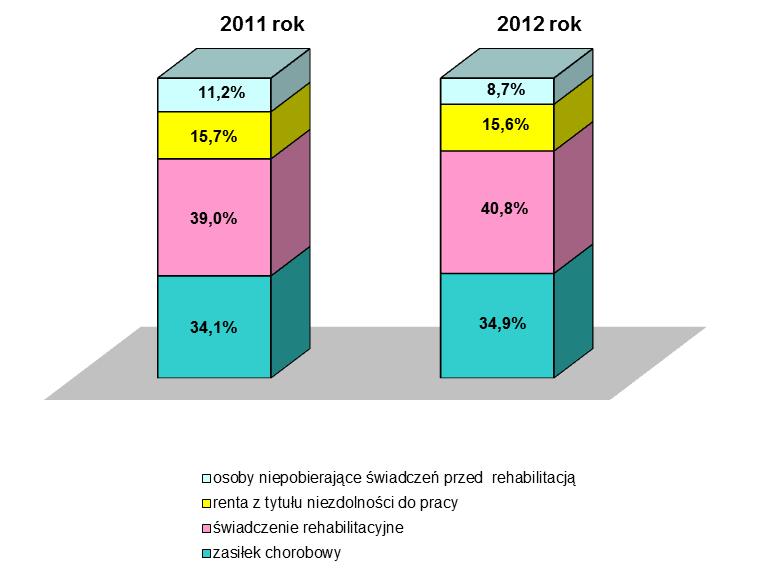 W 2012 r. rehabilitacji leczniczej w ramach prewencji rentowej poddanych zostało 71,3 tys. osób. W momencie skierowania na rehabilitację leczniczą świadczenia pobierało 65,1 tys. osób, tj.