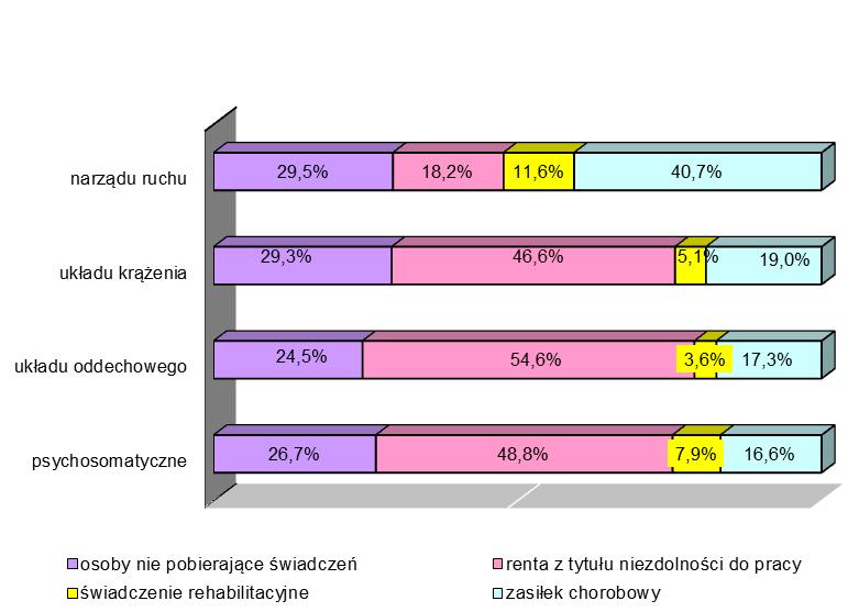 W pierwszej z wymienionych grup wskaźnik osób kobiet z opinią niezdolny do pracy wyniósł 32,2%, w drugiej 26,8%. Niewątpliwie uzyskane efekty determinowane są specyfiką i długotrwałością tych chorób.