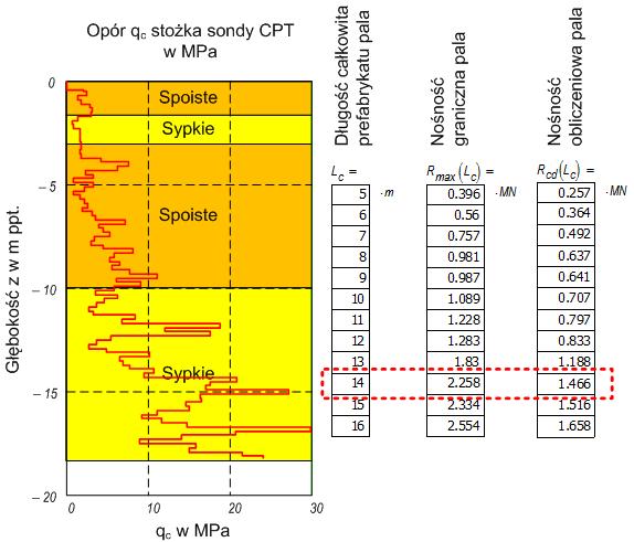 Sposoby określania nośności geotechnicznej pali... 297 Rys. 1. Wyniki sondowania i obliczeń nośności pali na podstawie sondowania CPT bez uwzględnienia wpływu sztywności zwieńczenia Fig. 1. Results of probing and pile capacity calculations on the basis of CPT probing without the effect of pile cap stiffness 4.