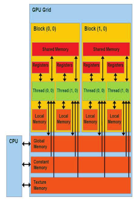 Zeszyty Naukowe WSEI seria: TRANSPORT I INFORMATYKA, 6(1/2016) 81 Źródło: CUDA Programming, http://cuda-programming.blogspot.com, What is Constant Memory in CUDA Constant Memory in CUDA, inf.