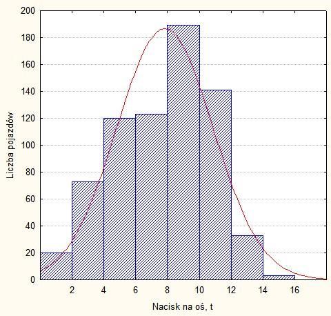 Histogram i rozkład normalny 7-dniowych pomiarów