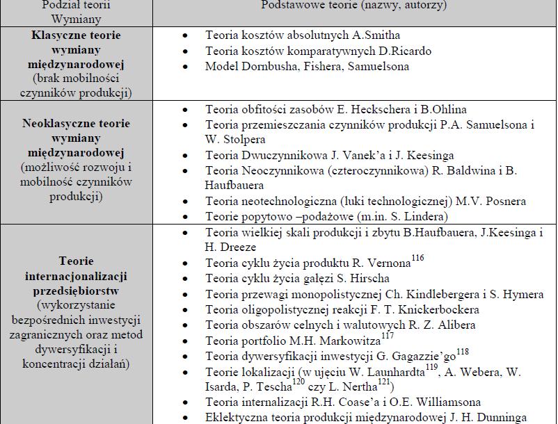 TEORIE UMIĘDZYNARODOWIENIA DZIAŁALNOŚCI