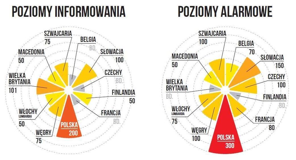 Poziomy alarmowe PM10 My