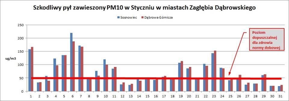 Styczeń 2016 w Zagłębiu Dąbrowskim