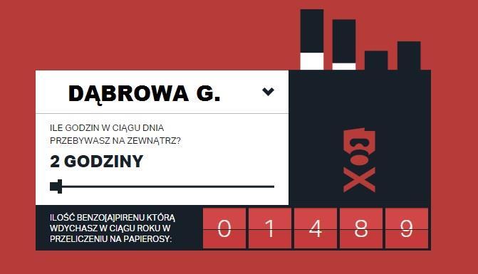 Benzo(a)piren W Dąbrowie Górniczej mamy 430% normy, W sąsiednich Katowicach 550% normy.