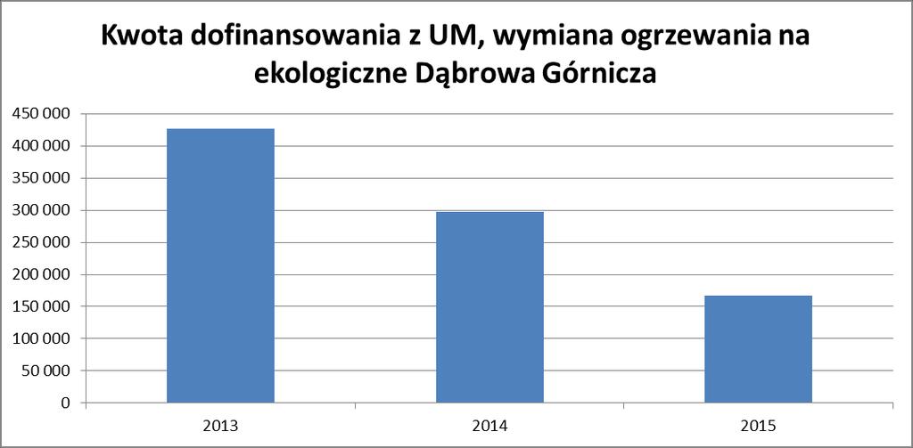 Ograniczanie Smogu Średnia wysokość dotacji to 1