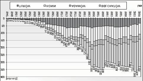 Natomiast zatrudnienie w kopalniach wêgla brunatnego przedstawiono na rysunku 4, z którego mo na wywnioskowaæ, e od 1987 roku nastêpuje systematyczne ograniczenie zatrudnienia od oko³o