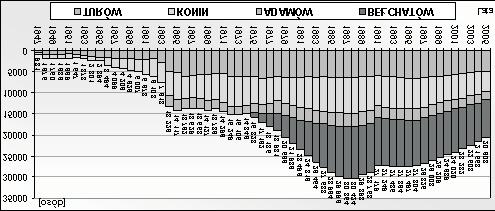 Rys. 4. Zatrudnienie w polskich kopalniach wêgla brunatnego Fig. 4. Employment in Polish brown coal mines TABELA 1. Zatrudnienie w poszczególnych kopalniach sprzed 5, 10,15, 20 lat TABLE 1.