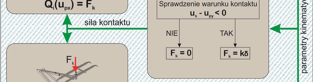 Rys. 8. Schemat algorytmu obliczeniowego Rys. 7. Schemat blokowy układu sterowania Sterowanie pantografem odbywa się bezpośrednio poprzez regulator P.