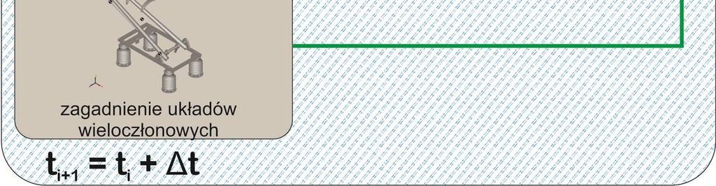 W pierwszej iteracji przyjęto warunki początkowe równe zeru. Rozwiązywane jest dynamiczne równanie ruchu. Następnie sprawdzany jest warunek kontaktu.